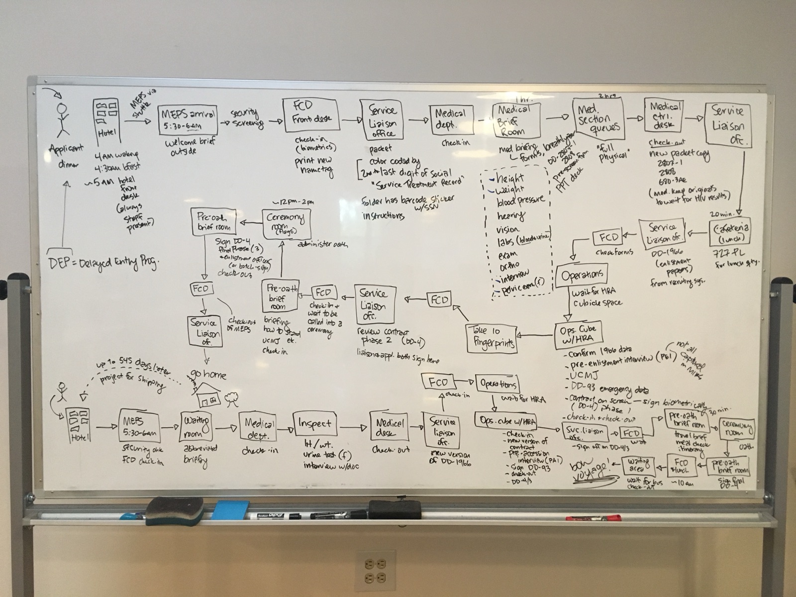 Whiteboard diagram mapping out data flow architecture
