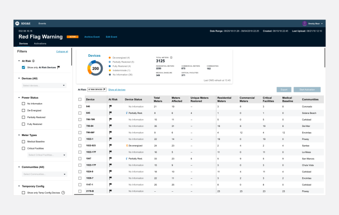 SDG&E's modern Red Flag Warning notification dashboard showing event details, device breakdown, and at-risk customer filtering