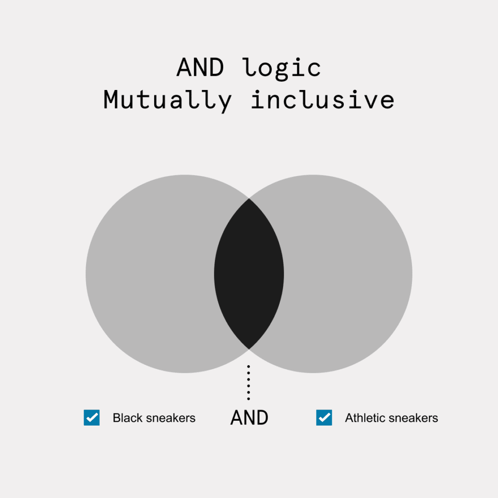 Image titled "AND logic: mutually inclusive". Image depicts a Venn diagram of two intersecting circles. The left circle represents black sneakers and the right circle represents athletic sneakers. Where the two circles overlap is labeled 'AND".
