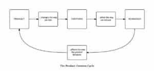 Diagram depicting the product-emotion cycle. A product...changes the way we feel...leading to emotions...which affect the way we behave...that behavior affects the way the product behaves.